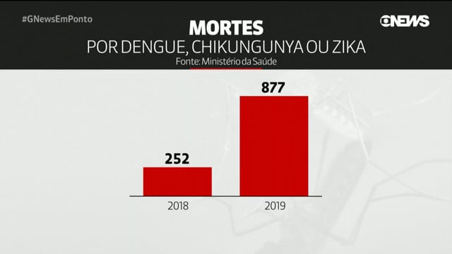 Brasil teve aumento de 488% nos casos de dengue em 2019