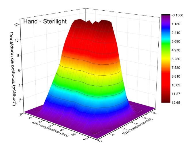 Perfil 3D da densidade de potencia a 5 cm da lampada 1 - Pragas e Eventos