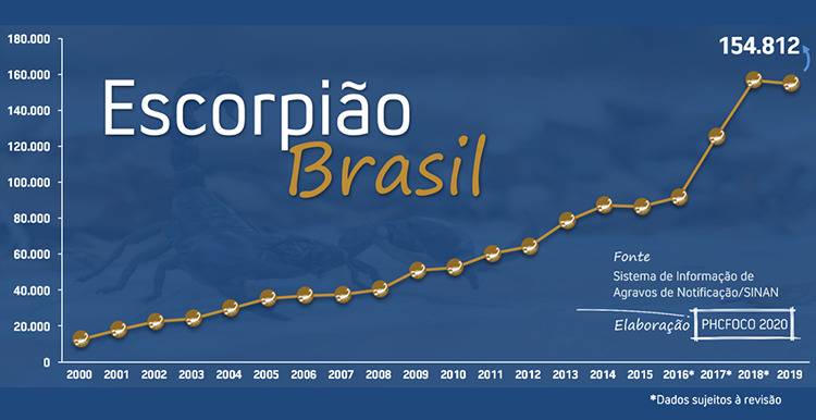 Crescimento notificacoes de Escorpicoes no Brasil - Pragas e Eventos