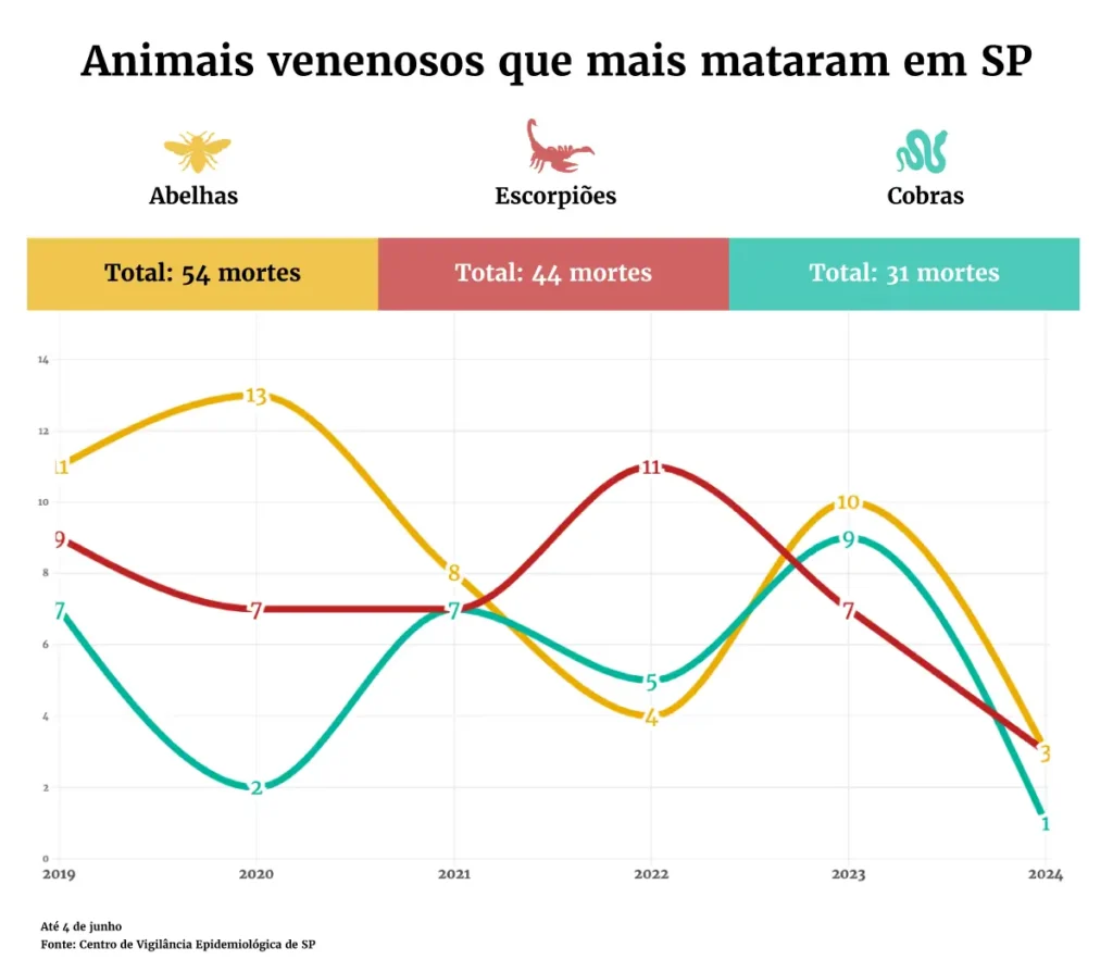 Abelhas Matam Mais do que Escorpioes e Cobras em SP - Pragas e Eventos