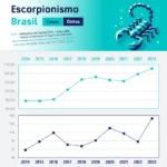 Casos com escorpião dobram nos últimos 10 anos