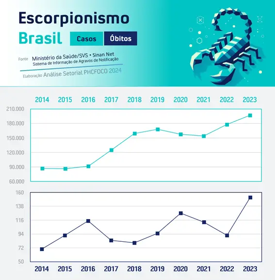 Casos com escorpião dobram nos últimos 10 anos