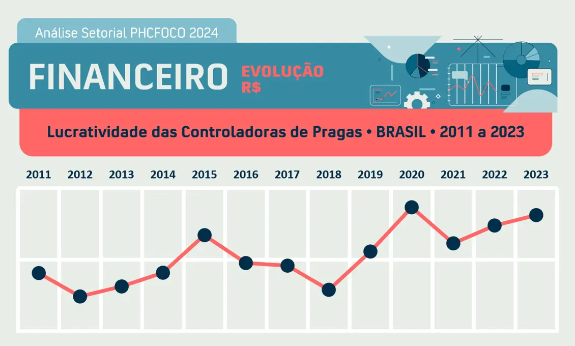 Lucratividade das Controladoras de Pragas de 2011 a 2023 1 - Pragas e Eventos