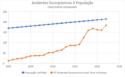 Acidentes vs população