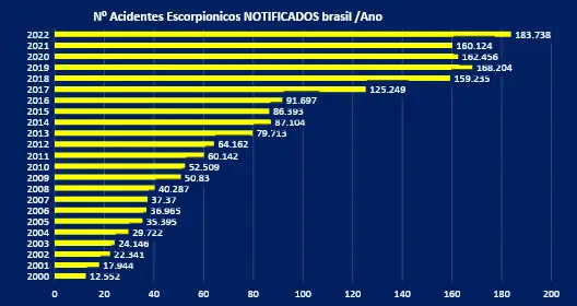 Numero de acidentes com escorpiões no Brasil