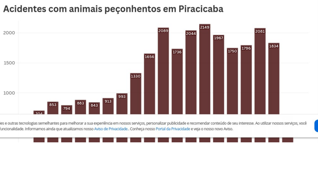 Gráfico mostrando o número de acidentes com animais peçonhentos em Piracicaba ao longo dos anos